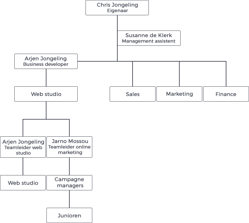 organogram_horizotaal